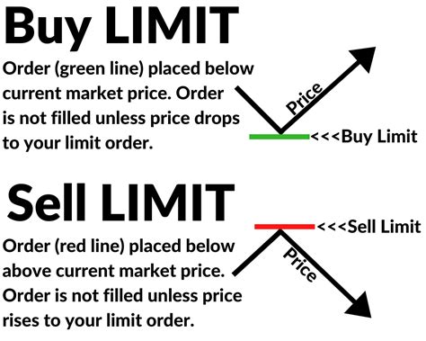 Limit Orders vs. Market