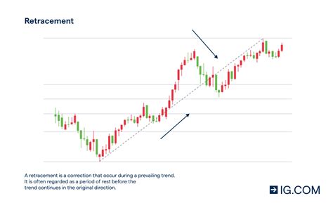 Price Action Strategies for