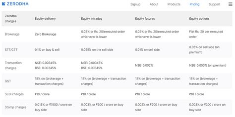 Trading Fees: How They